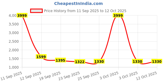 myntra.com Doristyle Orange 250 GSM Checked Microfiber Double Bed Comforter doristyle Price History Graph from 11 Sep 2025 to 12 Oct 2025