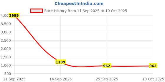 myntra.com Doristyle Orange 250 GSM Checked Microfiber Single Bed Comforter doristyle Price History Graph from 11 Sep 2025 to 10 Oct 2025
