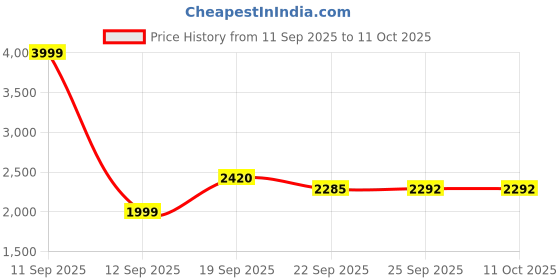 myntra.com Doristyle Peach 500 GSM Checked Microfiber Double Bed Comforter doristyle Price History Graph from 11 Sep 2025 to 11 Oct 2025