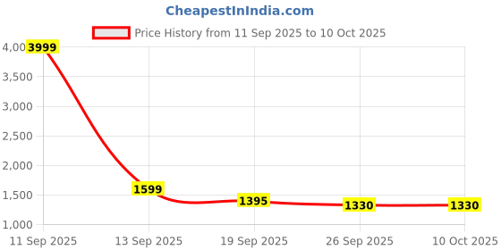 myntra.com Doristyle Pink 250 GSM Checked Microfiber Double Bed Comforter doristyle Price History Graph from 11 Sep 2025 to 9 Oct 2025