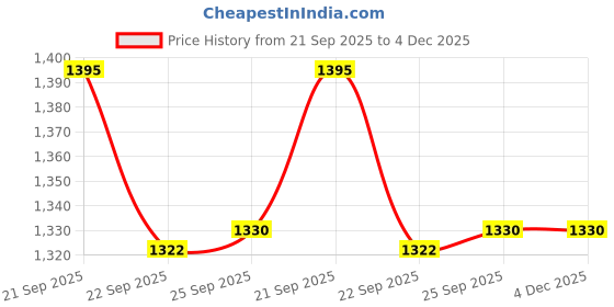 myntra.com Doristyle Pink 250 GSM Checked Microfiber Double Bed Comforter doristyle Price History Graph from 21 Sep 2025 to 4 Dec 2025