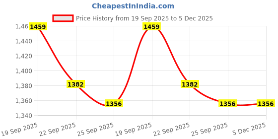 myntra.com Doristyle Pink 500 GSM Double Bed Blanket doristyle Price History Graph from 19 Sep 2025 to 5 Dec 2025