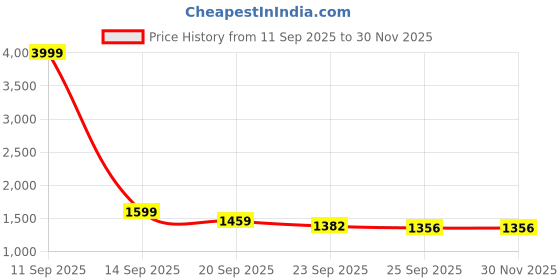 myntra.com Doristyle Silver 500 GSM Double Bed Blanket doristyle Price History Graph from 11 Sep 2025 to 30 Nov 2025