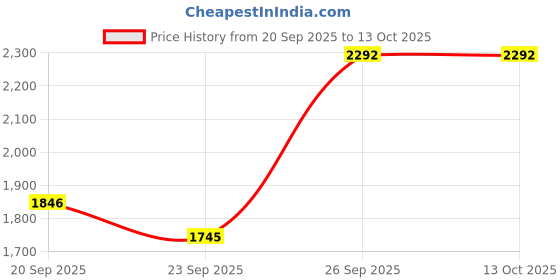 myntra.com Doristyle Silver-Toned Checked Microfiber Heavy Winter 500 GSM Double Bed Comforter doristyle Price History Graph from 20 Sep 2025 to 12 Oct 2025