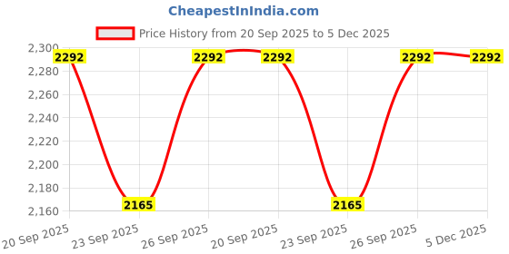 myntra.com Doristyle White Microfiber Heavy Winter 500 GSM Double Bed Comforter doristyle Price History Graph from 20 Sep 2025 to 4 Dec 2025