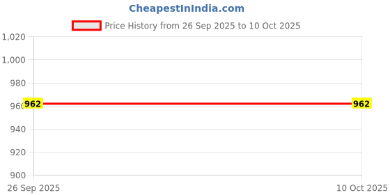 myntra.com Doristyle Yellow 250 GSM Checked Microfiber Single Bed Comforter doristyle Price History Graph from 26 Sep 2025 to 9 Oct 2025