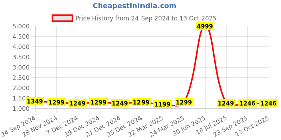 myntra.com DORIYA Ethnic Motifs Printed Straight Kurta With Salwar & Dupatta doriya Price History Graph from 24 Sep 2024 to 13 Oct 2025