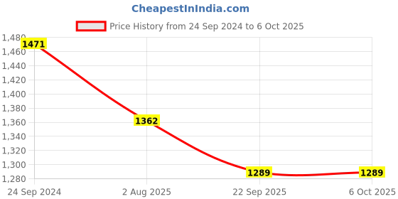 myntra.com DORIYA Floral Embroidered Regular Kurta with Palazzos & Dupatta doriya Price History Graph from 24 Sep 2024 to 5 Oct 2025