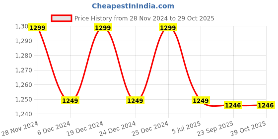 myntra.com DORIYA Floral Printed Regular Straight Kurta with Trousers & Dupatta doriya Price History Graph from 28 Nov 2024 to 28 Oct 2025