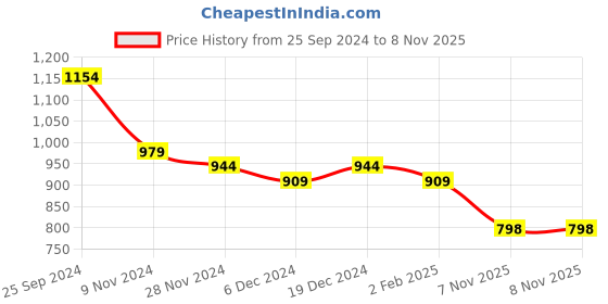 myntra.com DORIYA Floral Printed Straight Kurta With Trouser doriya Price History Graph from 25 Sep 2024 to 7 Nov 2025