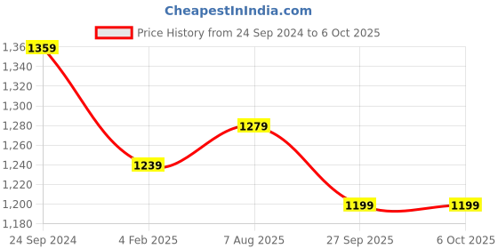 myntra.com DORIYA Floral Yoke Design Thread Work Kurta & Palazzos With Dupatta doriya Price History Graph from 24 Sep 2024 to 5 Oct 2025