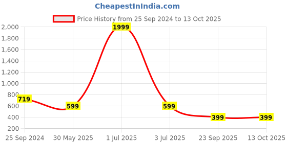 myntra.com DORIYA Geometric Embroidered Sequinned Straight Kurta doriya Price History Graph from 25 Sep 2024 to 13 Oct 2025