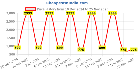 myntra.com DORIYA Geometric Printed Shirt Collar Three-Quarter Sleeves Top & Trouser doriya Price History Graph from 10 Dec 2024 to 25 Nov 2025