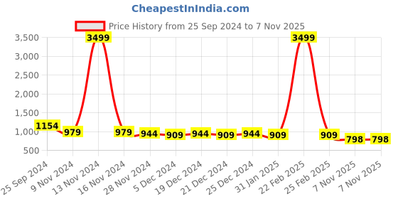 myntra.com DORIYA Geometric Printed Straight Kurta With Trouser doriya Price History Graph from 25 Sep 2024 to 7 Nov 2025