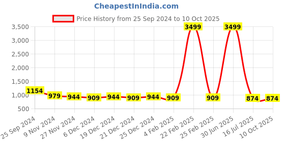 myntra.com DORIYA Geometric Printed Straight Kurta With Trouser doriya Price History Graph from 25 Sep 2024 to 10 Oct 2025