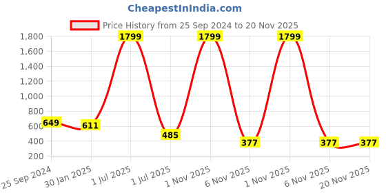myntra.com DORIYA Mandarin Collar Roll-Up Sleeves Kurti doriya Price History Graph from 25 Sep 2024 to 20 Nov 2025