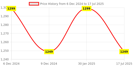 myntra.com DORIYA Paisley Printed Regular Thread Work Kurta With Trouser With Dupatta doriya Price History Graph from 6 Dec 2024 to 17 Jul 2025
