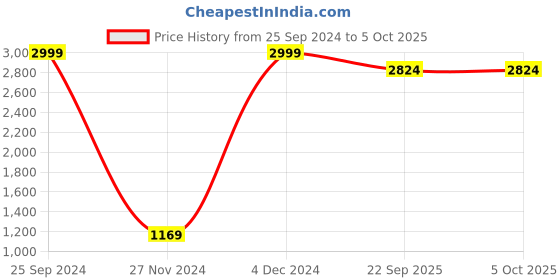 myntra.com DORIYA Printed Tunic With Trouser Co-Ords doriya Price History Graph from 25 Sep 2024 to 4 Oct 2025