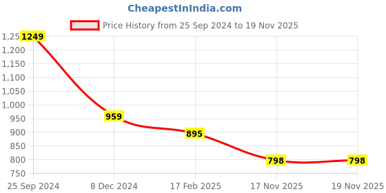myntra.com DORIYA Regular Mirror Work Kurta & Palazzos With Dupatta doriya Price History Graph from 25 Sep 2024 to 18 Nov 2025