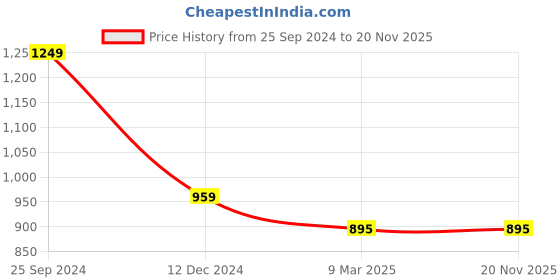 myntra.com DORIYA Regular Thread Work Kurta with Palazzos doriya Price History Graph from 25 Sep 2024 to 19 Nov 2025