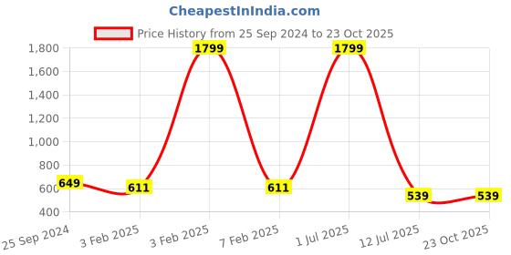 myntra.com DORIYA Women Blue Palazzos doriya Price History Graph from 25 Sep 2024 to 22 Oct 2025