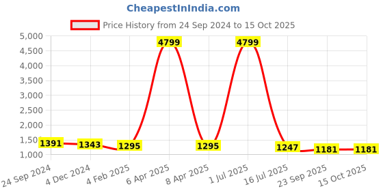 myntra.com DORIYA Women Floral Embroidered Regular Kurta with Palazzos & With Dupatta doriya Price History Graph from 24 Sep 2024 to 15 Oct 2025