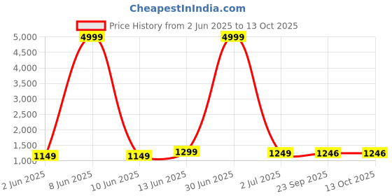 myntra.com DORIYA Women Floral Printed Regular Kurta with Palazzos & With Dupatta doriya Price History Graph from 2 Jun 2025 to 13 Oct 2025