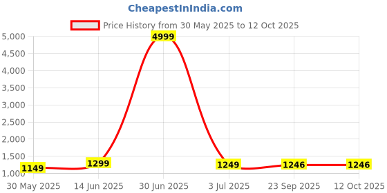 myntra.com DORIYA Women Floral Printed Regular Kurta with Palazzos & With Dupatta doriya Price History Graph from 30 May 2025 to 12 Oct 2025