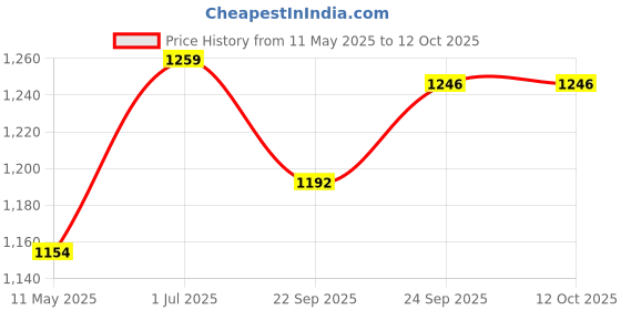 myntra.com DORIYA Women Floral Printed Regular Kurta with Trousers & With Dupatta doriya Price History Graph from 11 May 2025 to 11 Oct 2025