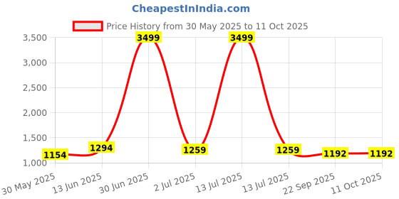 myntra.com DORIYA Women Floral Printed Regular Kurta with Trousers & With Dupatta doriya Price History Graph from 30 May 2025 to 10 Oct 2025