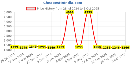 myntra.com DORIYA Women Floral Printed Regular Sequinned Kurta with Trousers & With Dupatta doriya Price History Graph from 28 Jul 2024 to 4 Oct 2025