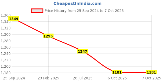 myntra.com DORIYA Women Floral Printed Regular Sequinned Kurta with Trousers & With Dupatta doriya Price History Graph from 25 Sep 2024 to 7 Oct 2025