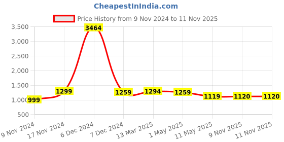 myntra.com DORIYA Women Floral Printed Regular Thread Work Kurta with Trousers & With Dupatta doriya Price History Graph from 9 Nov 2024 to 11 Nov 2025
