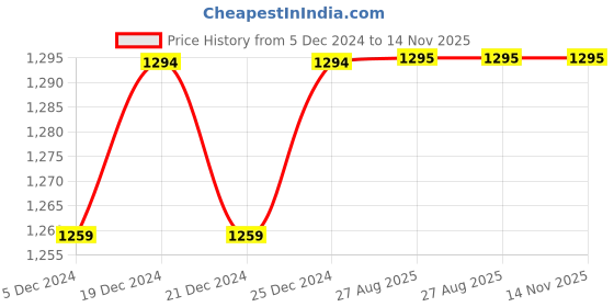 myntra.com DORIYA Women Floral Printed Regular Thread Work Kurta with Trousers & With Dupatta doriya Price History Graph from 5 Dec 2024 to 13 Nov 2025
