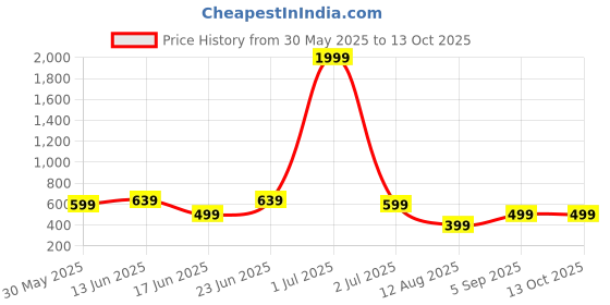myntra.com DORIYA Women Printed Sequinned Kurta doriya Price History Graph from 30 May 2025 to 13 Oct 2025