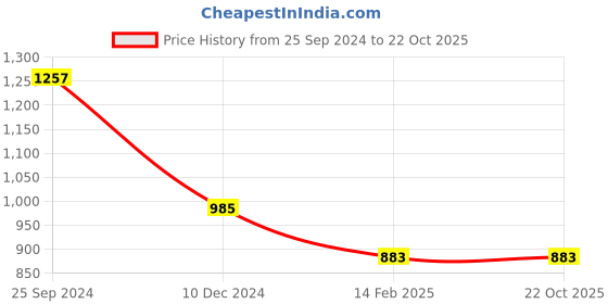 myntra.com DORIYA Women Red Embroidered Regular Kurta with Palazzos doriya Price History Graph from 25 Sep 2024 to 21 Oct 2025