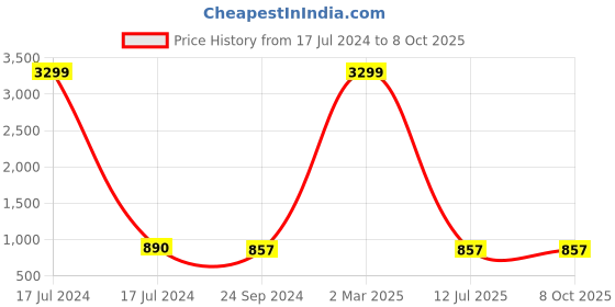 myntra.com DORIYA Women Red Ethnic Motifs Printed Kurta with Palazzos & With Dupatta doriya Price History Graph from 17 Jul 2024 to 7 Oct 2025