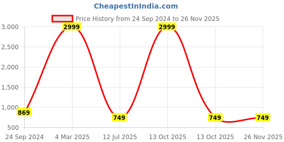 myntra.com DORIYA Women Yellow Floral Printed Patchwork Block Print Kurta doriya Price History Graph from 24 Sep 2024 to 25 Nov 2025