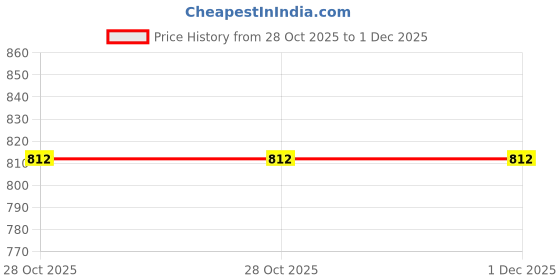 myntra.com Doriyaan Floral Print Cotton Cinched Waist Top doriyaan Price History Graph from 28 Oct 2025 to 1 Dec 2025
