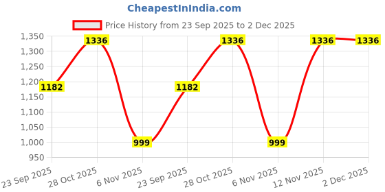 myntra.com Doriyaan Floral Print Maxi Dress doriyaan Price History Graph from 23 Sep 2025 to 2 Dec 2025