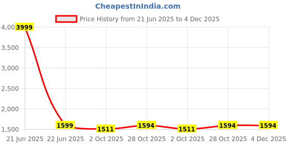 myntra.com Doriyaan Plus Size Ethnic Motifs Printed Mandarin Collar Pure Cotton Kurta With Skirt doriyaan Price History Graph from 21 Jun 2025 to 4 Dec 2025