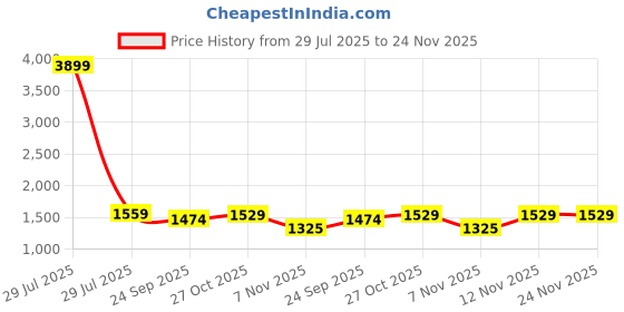 myntra.com Doriyaan Plus Size Floral Printed Round Neck Pure Cotton Straight Kurta With Sharara doriyaan Price History Graph from 29 Jul 2025 to 24 Nov 2025