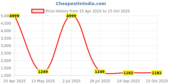 myntra.com Doriyaan Printed Jumpsuit doriyaan Price History Graph from 25 Apr 2025 to 15 Oct 2025