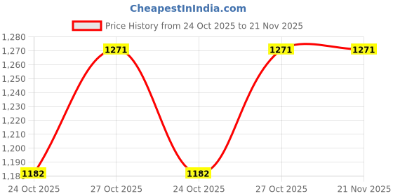 myntra.com Doriyaan Printed Jumpsuit doriyaan Price History Graph from 24 Oct 2025 to 20 Nov 2025