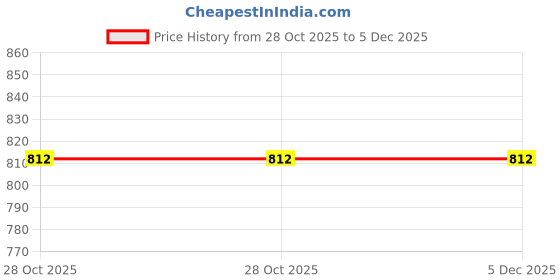 myntra.com Doriyaan Striped Cotton Cinched Waist Top doriyaan Price History Graph from 28 Oct 2025 to 5 Dec 2025