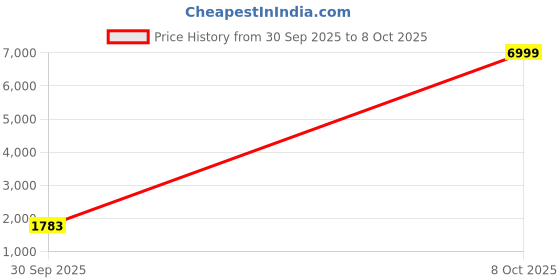 myntra.com Doriyaan Women Ethnic Motifs Printed Regular Gotta Patti Pure Cotton Kurta with Palazzos & With Dupatta doriyaan Price History Graph from 30 Sep 2025 to 8 Oct 2025