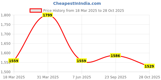 myntra.com Doriyaan Women Floral Printed Regular Gotta Patti Pure Cotton Kurta with Palazzos doriyaan Price History Graph from 18 Mar 2025 to 28 Oct 2025