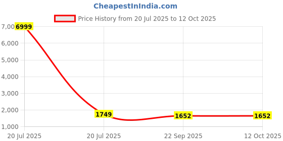 myntra.com Doriyaan Women Floral Printed Regular Gotta Patti Pure Cotton Kurta with Palazzos & With Dupatta doriyaan Price History Graph from 20 Jul 2025 to 11 Oct 2025