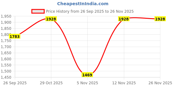 myntra.com Doriyaan Women Floral Printed Regular Gotta Patti Pure Cotton Kurta with Palazzos & With Dupatta doriyaan Price History Graph from 26 Sep 2025 to 25 Nov 2025