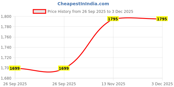 myntra.com Doriyaan Women Floral Printed Regular Pure Cotton Kurta with Palazzos & With Dupatta doriyaan Price History Graph from 26 Sep 2025 to 3 Dec 2025